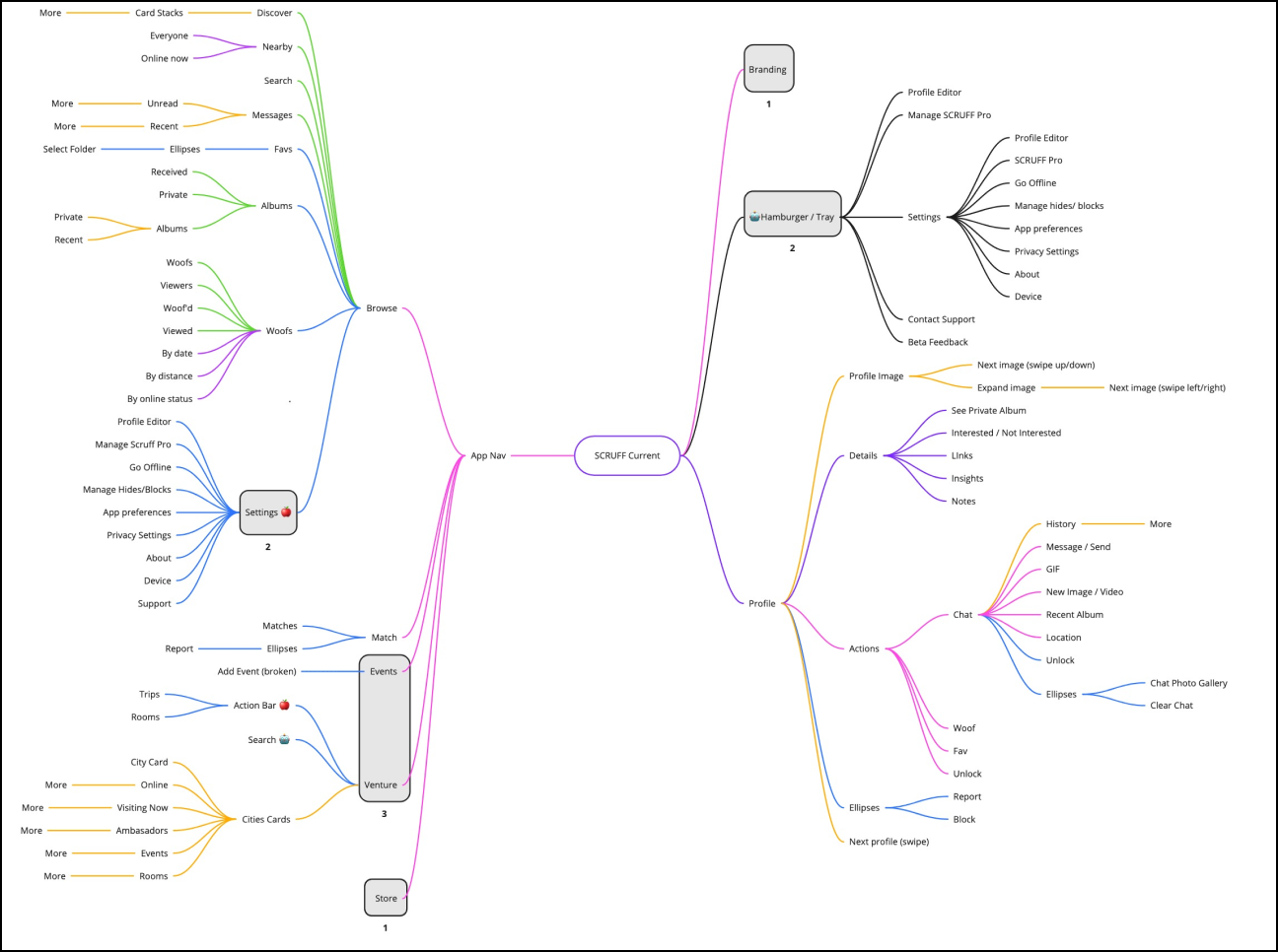 Interaction mapping — SCRUFF proposed new structure